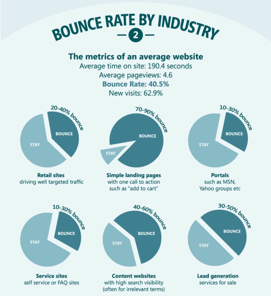 Menurunkan bounce rate.
