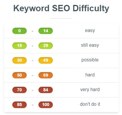SEO Difficulty dalam Ubersuggest